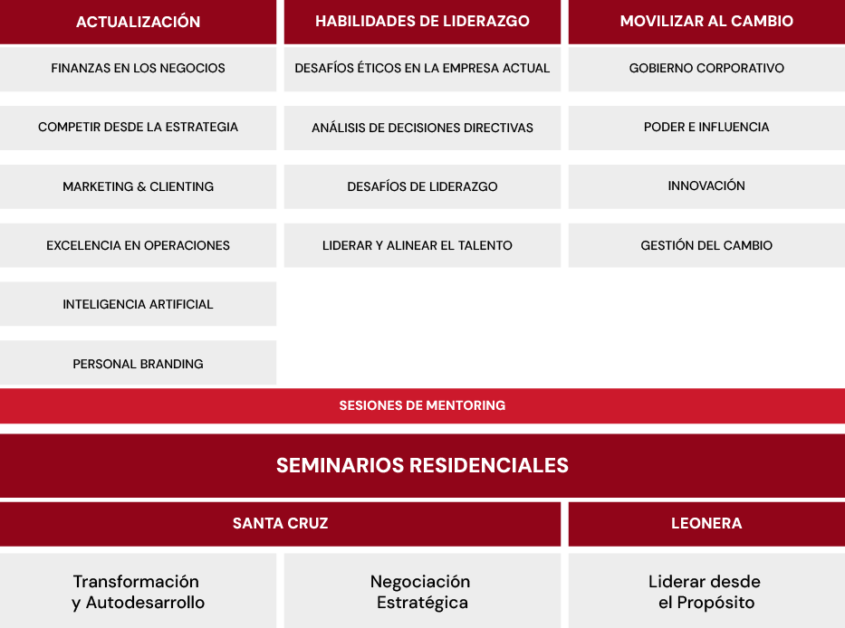 Malla curricular del AMP que incluye curso de liderazgo gerencial y coaching.